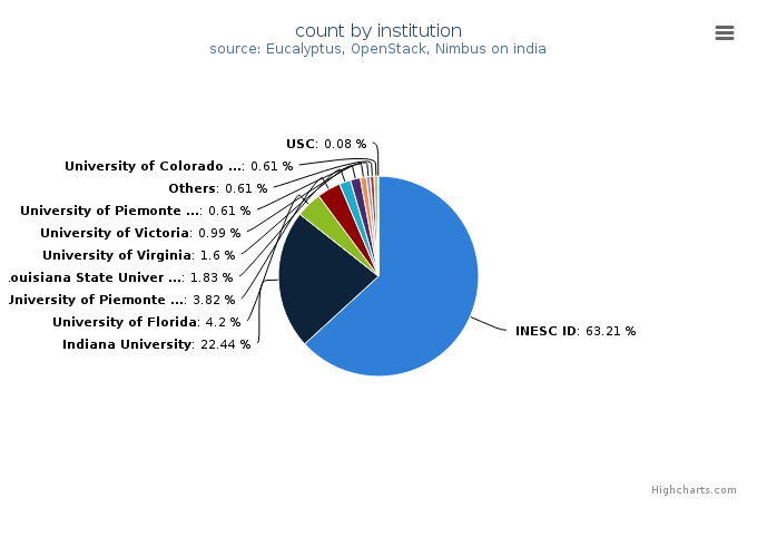 VMs count by institution