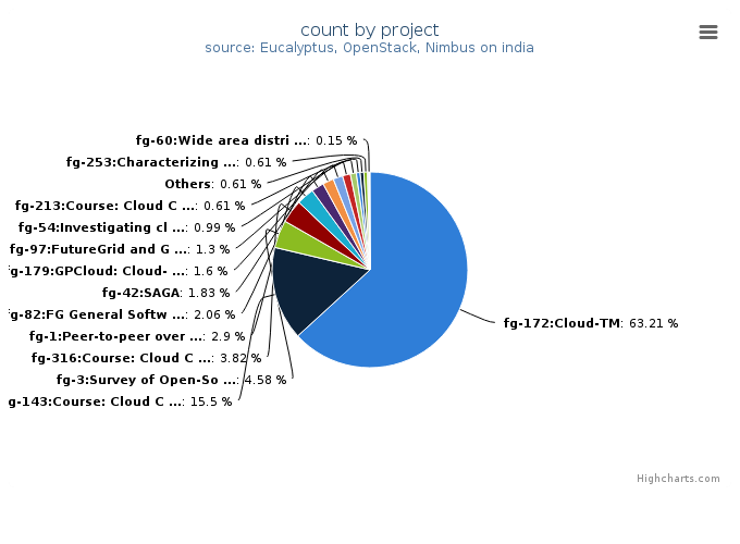 VMs count by project