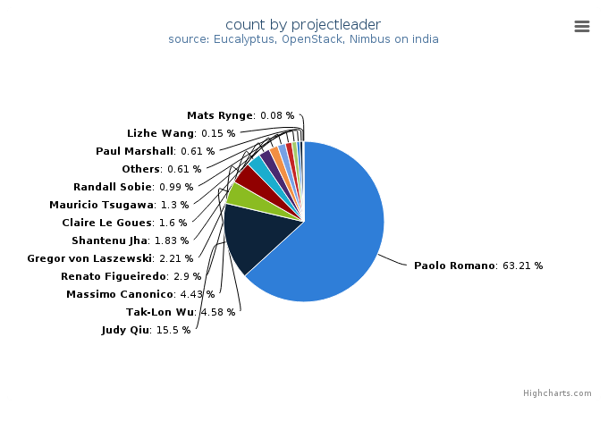 VMs count by project leader