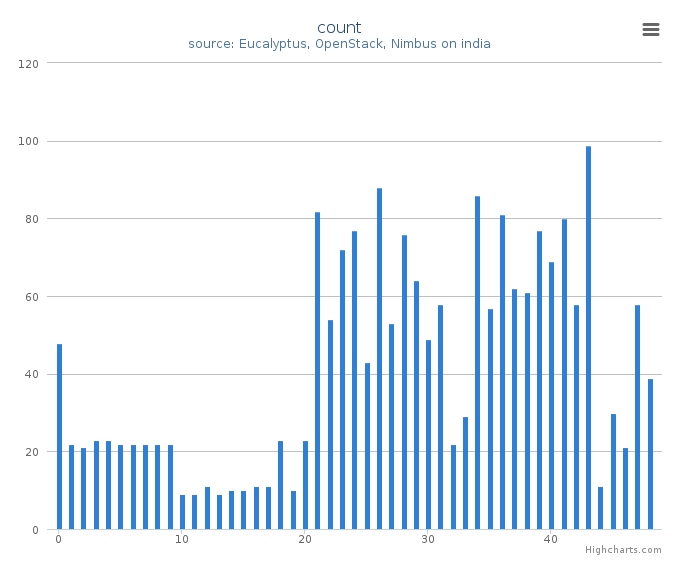 VMs count by systems in Cluster (india)
