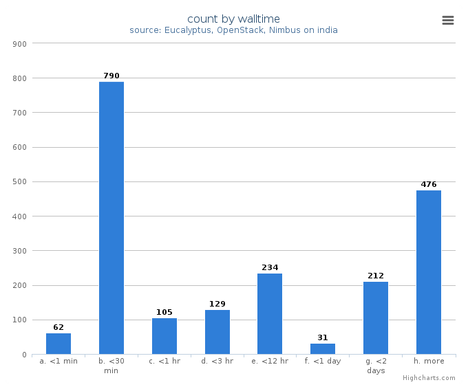 VM count by wall time