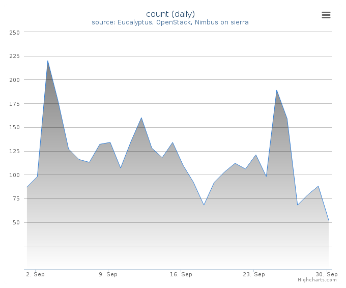 VMs count (daily)