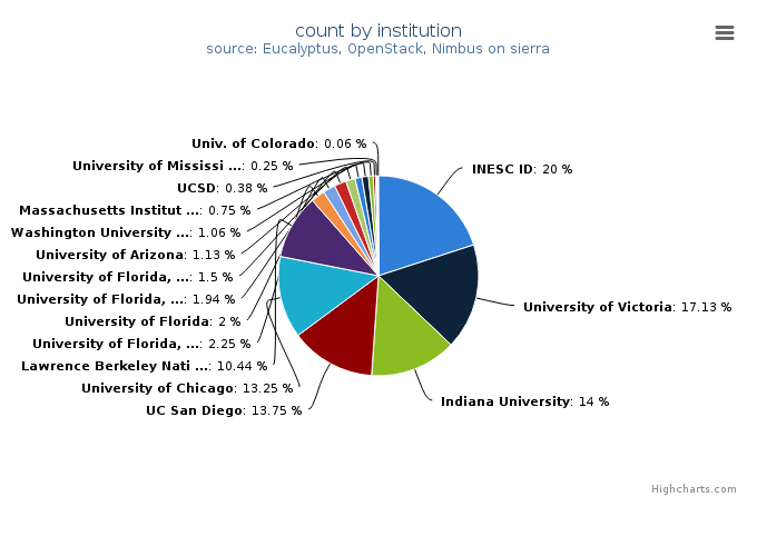 VMs count by institution