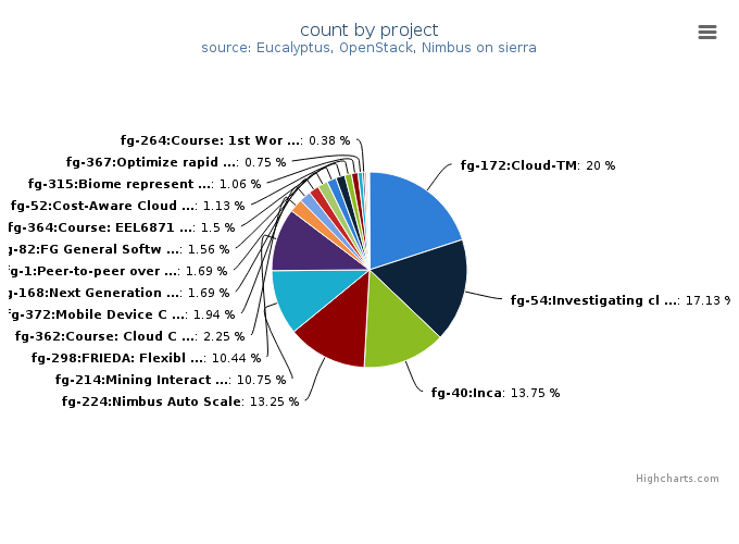 VMs count by project