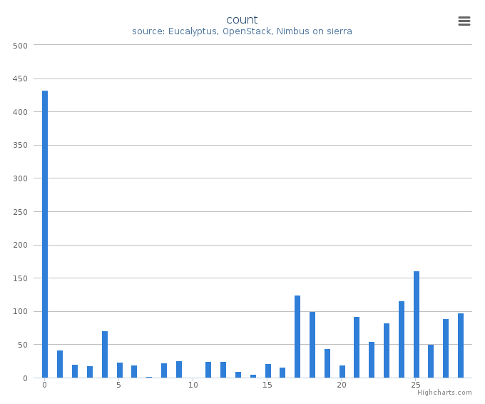VMs count by systems in Cluster (sierra)