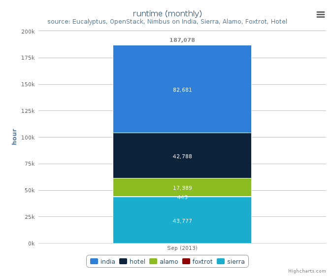 Wall time (hours) by Clusters (monthly)