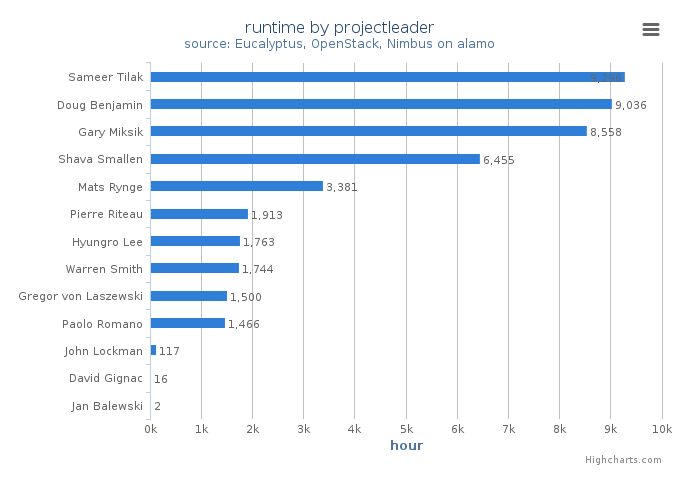 Wall time (hours) by project leader