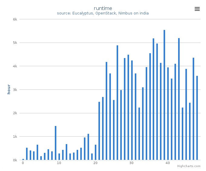 Wall time (hours) by systems in Cluster (india)
