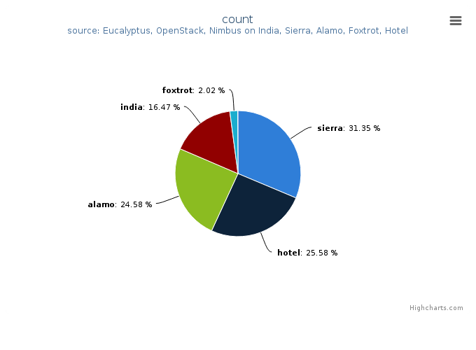 Figure 3: VMs count by Clusters