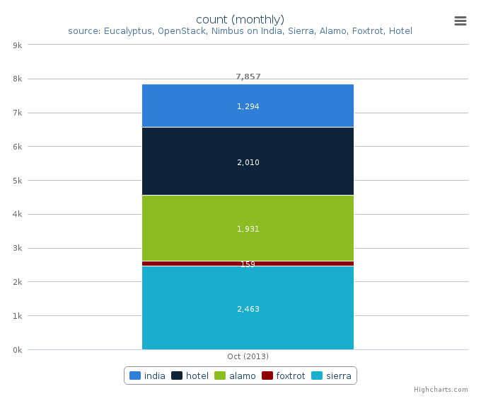 Figure 4: VMs count by Clusters (monthly)