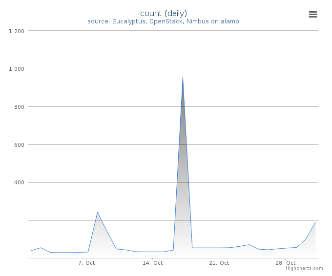 VMs count (daily)