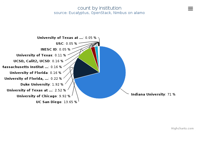 VMs count by institution