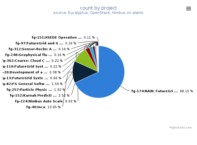 VMs count by project