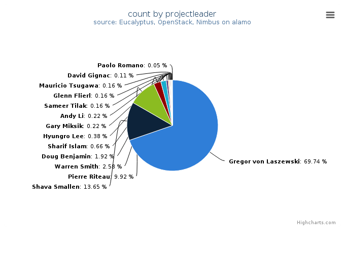 VMs count by project leader