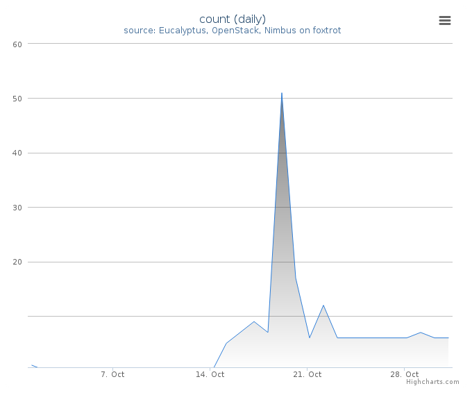 VMs count (daily)