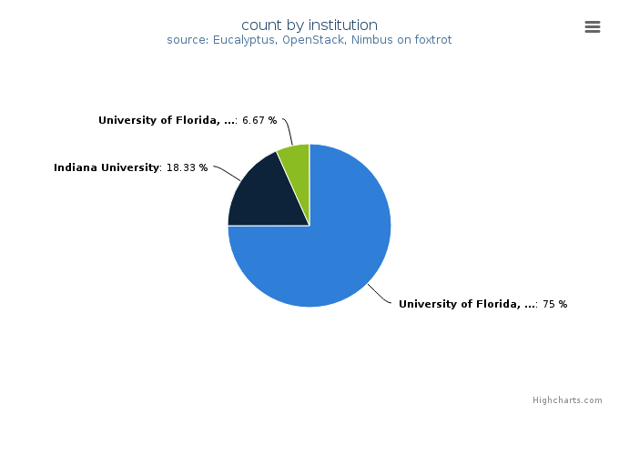 VMs count by institution