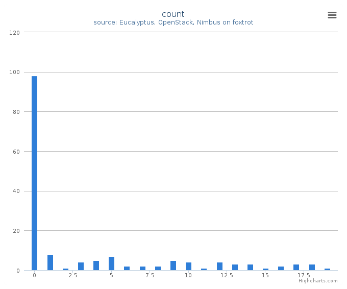 VMs count by systems in Cluster (foxtrot)