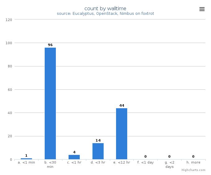 VM count by wall time