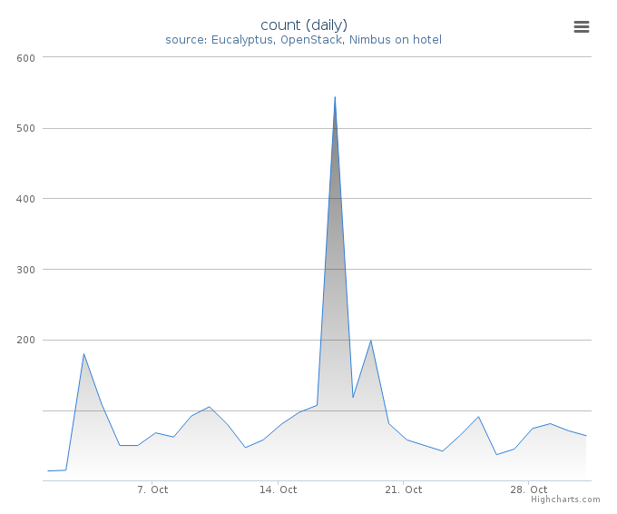 VMs count (daily)