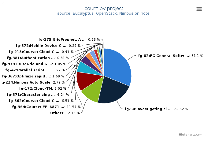 VMs count by project