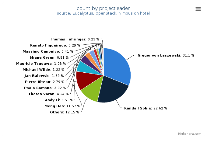 VMs count by project leader