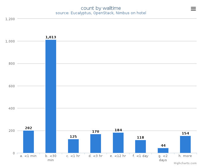 VM count by wall time