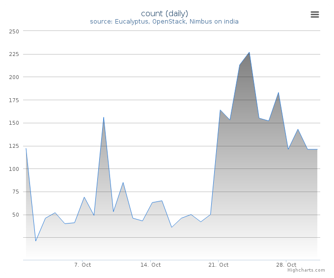 VMs count (daily)