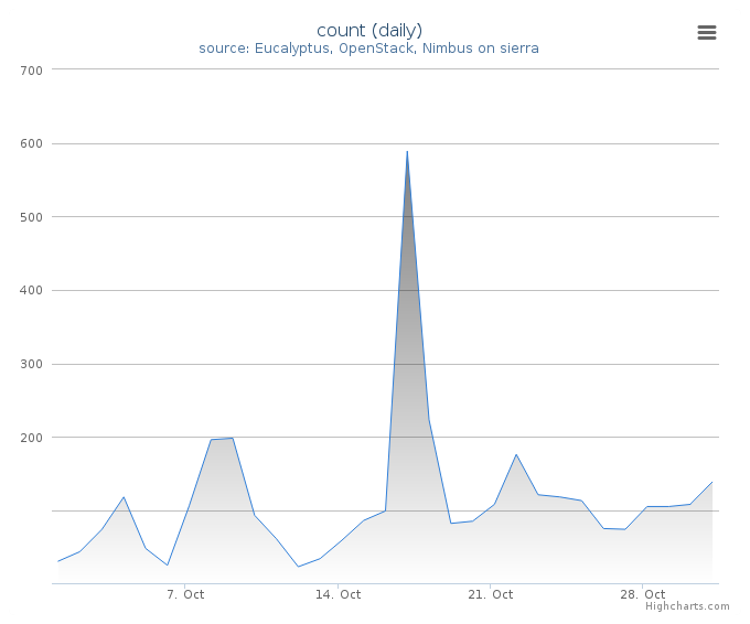 VMs count (daily)