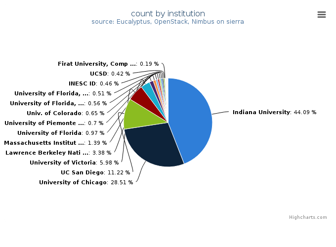 VMs count by institution