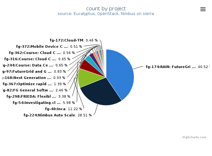 VMs count by project