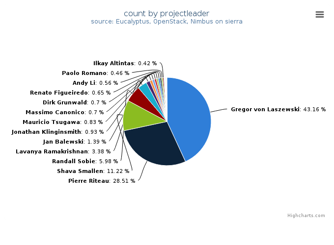 VMs count by project leader