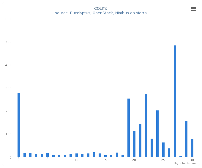 VMs count by systems in Cluster (sierra)