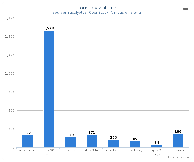 VM count by wall time