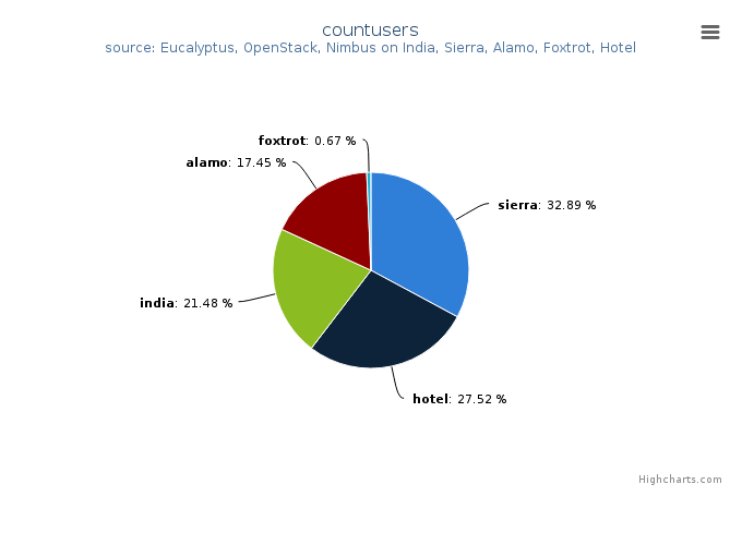 Figure 5: Users count by Clusters