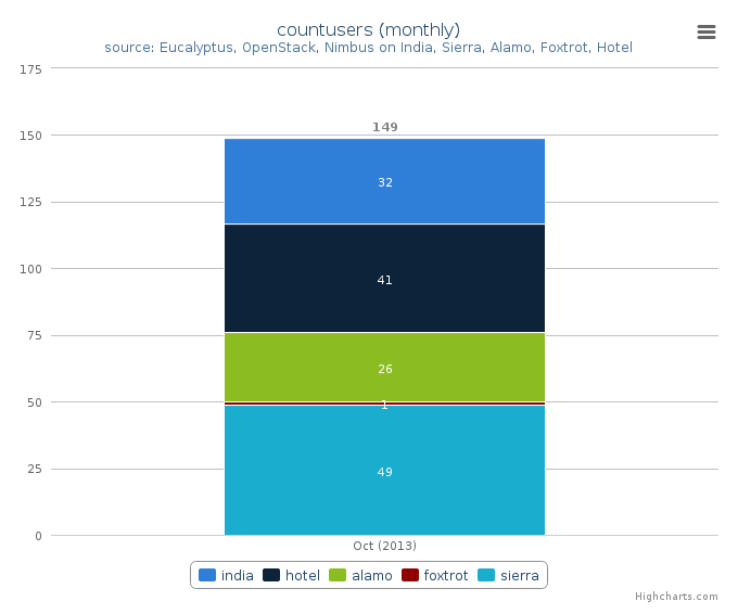 Figure 6: Users count by Clusters (Monthly)