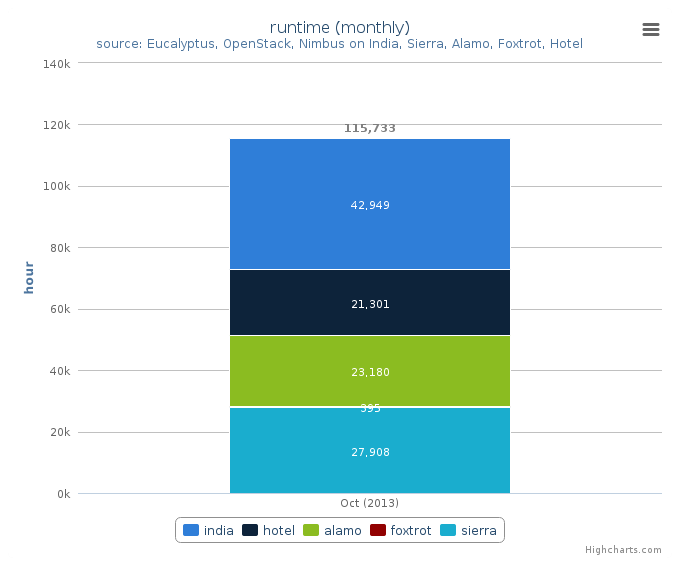 Wall time (hours) by Clusters (monthly)