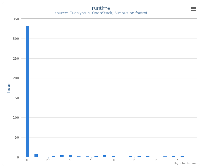 Wall time (hours) by systems in Cluster (foxtrot)