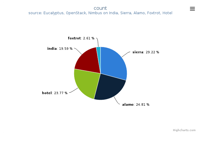 Figure 3: VMs count by Clusters