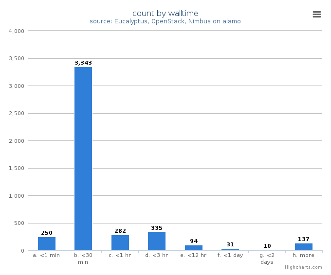 VM count by wall time