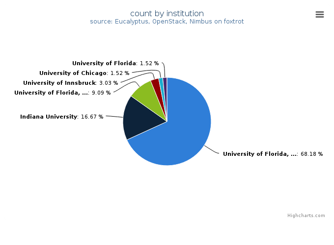 VMs count by institution