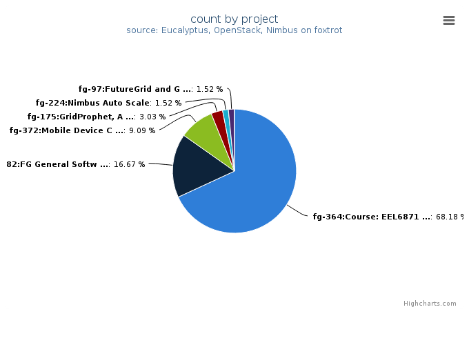 VMs count by project