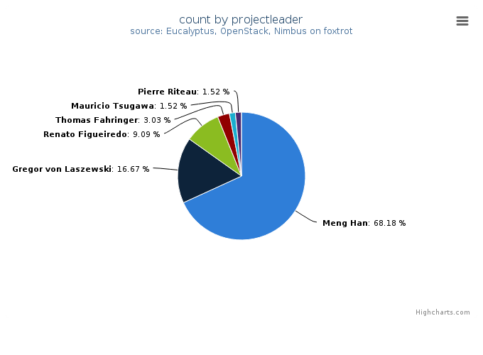 VMs count by project leader