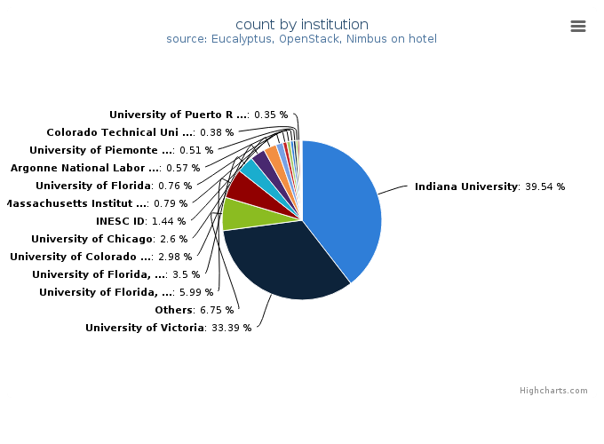 VMs count by institution