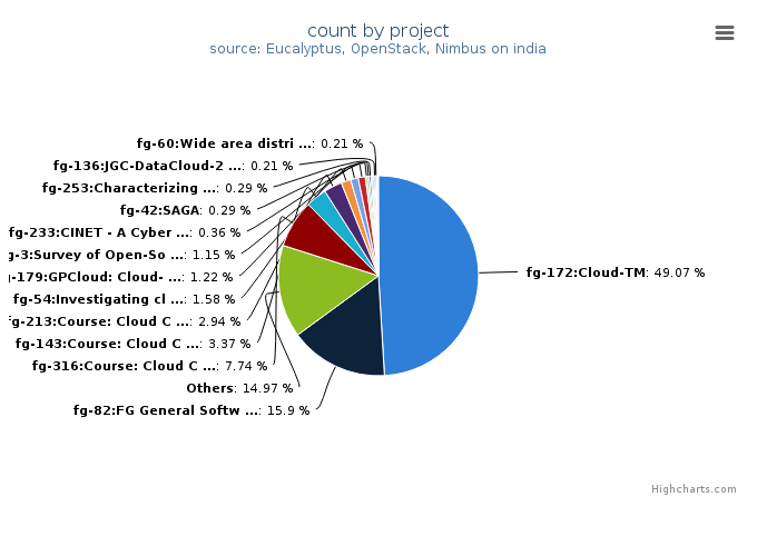 VMs count by project