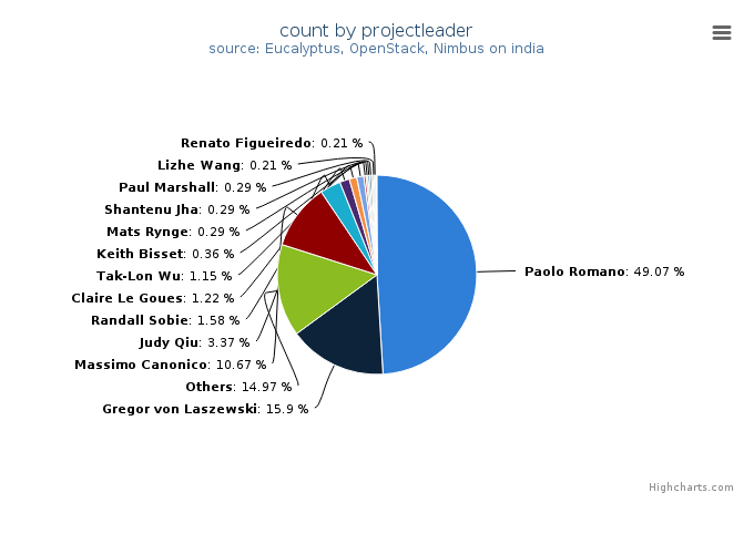 VMs count by project leader