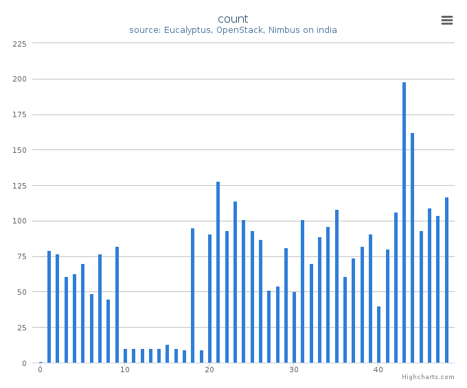 VMs count by systems in Cluster (india)