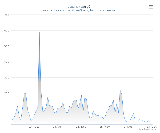 VMs count (daily)