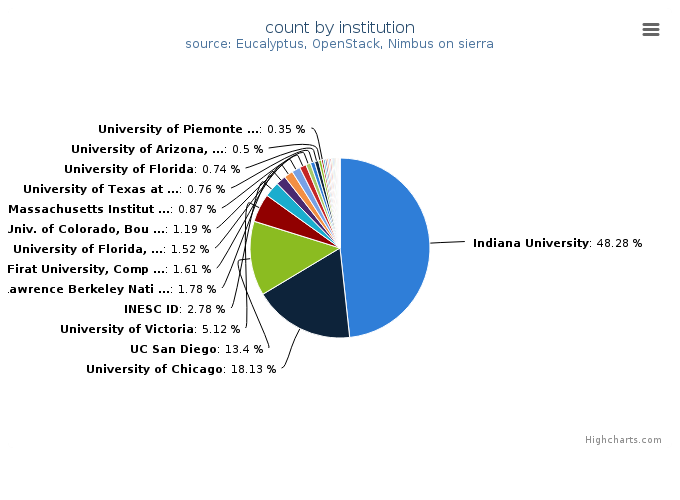 VMs count by institution