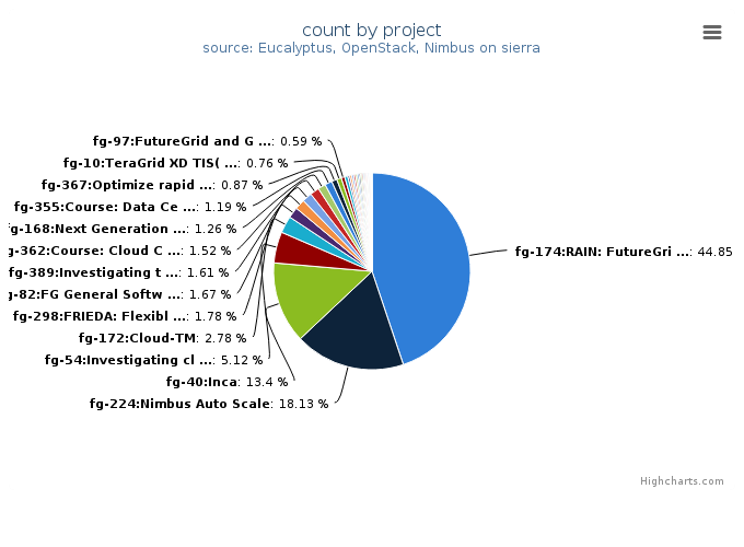 VMs count by project