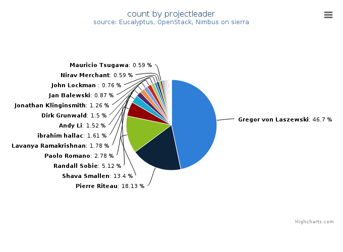 VMs count by project leader